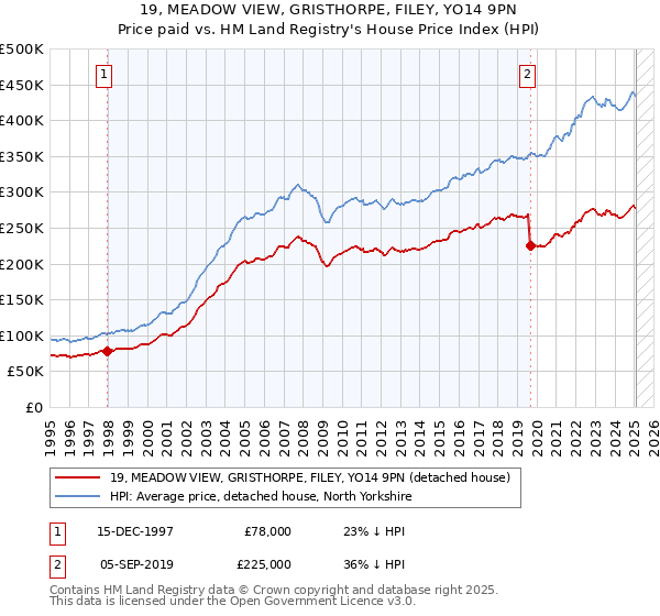 19, MEADOW VIEW, GRISTHORPE, FILEY, YO14 9PN: Price paid vs HM Land Registry's House Price Index