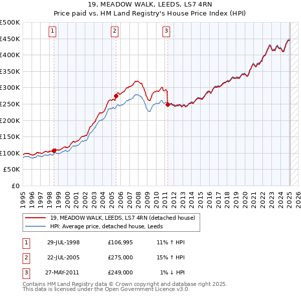 19, MEADOW WALK, LEEDS, LS7 4RN: Price paid vs HM Land Registry's House Price Index