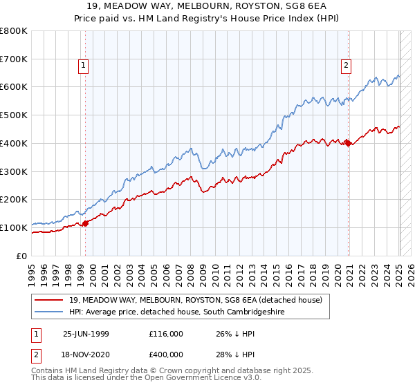19, MEADOW WAY, MELBOURN, ROYSTON, SG8 6EA: Price paid vs HM Land Registry's House Price Index