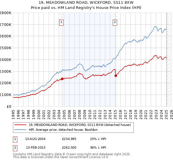 19, MEADOWLAND ROAD, WICKFORD, SS11 8XW: Price paid vs HM Land Registry's House Price Index