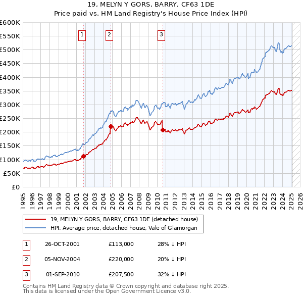 19, MELYN Y GORS, BARRY, CF63 1DE: Price paid vs HM Land Registry's House Price Index