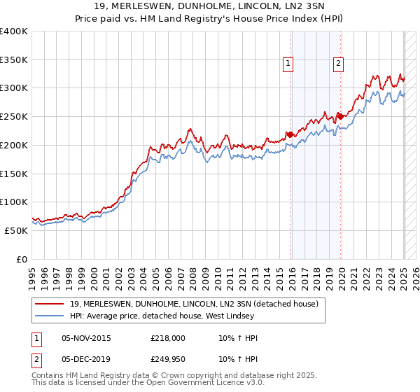 19, MERLESWEN, DUNHOLME, LINCOLN, LN2 3SN: Price paid vs HM Land Registry's House Price Index