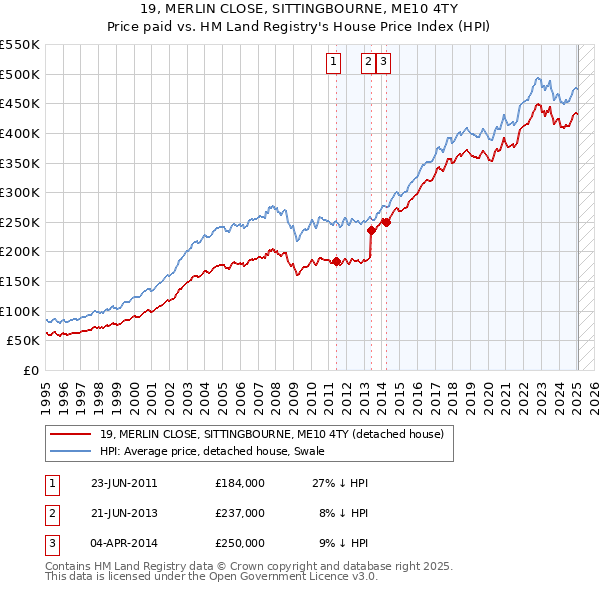 19, MERLIN CLOSE, SITTINGBOURNE, ME10 4TY: Price paid vs HM Land Registry's House Price Index