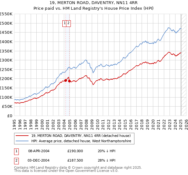 19, MERTON ROAD, DAVENTRY, NN11 4RR: Price paid vs HM Land Registry's House Price Index