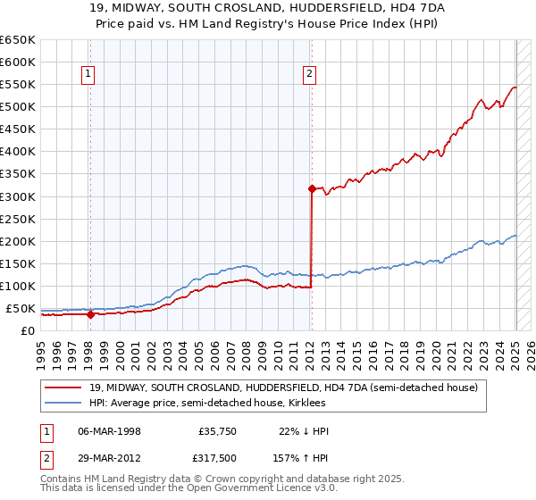 19, MIDWAY, SOUTH CROSLAND, HUDDERSFIELD, HD4 7DA: Price paid vs HM Land Registry's House Price Index