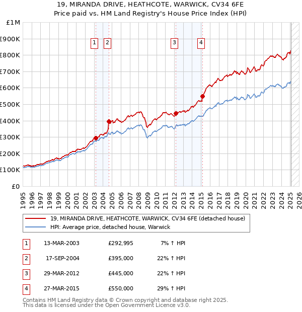 19, MIRANDA DRIVE, HEATHCOTE, WARWICK, CV34 6FE: Price paid vs HM Land Registry's House Price Index
