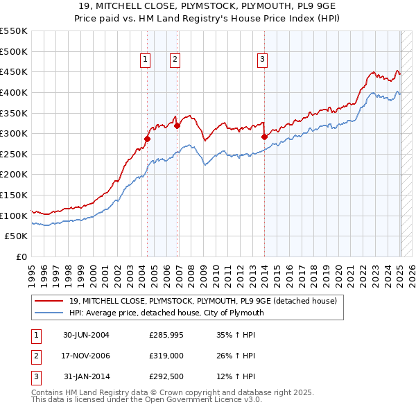 19, MITCHELL CLOSE, PLYMSTOCK, PLYMOUTH, PL9 9GE: Price paid vs HM Land Registry's House Price Index
