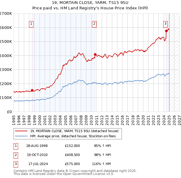 19, MORTAIN CLOSE, YARM, TS15 9SU: Price paid vs HM Land Registry's House Price Index