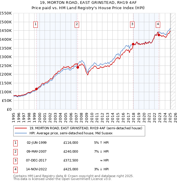 19, MORTON ROAD, EAST GRINSTEAD, RH19 4AF: Price paid vs HM Land Registry's House Price Index