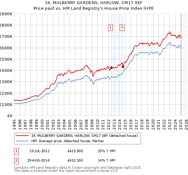 19, MULBERRY GARDENS, HARLOW, CM17 0EF: Price paid vs HM Land Registry's House Price Index