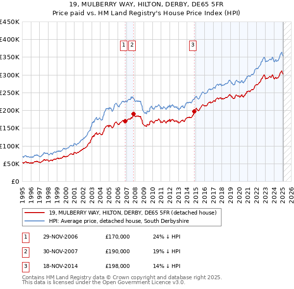 19, MULBERRY WAY, HILTON, DERBY, DE65 5FR: Price paid vs HM Land Registry's House Price Index