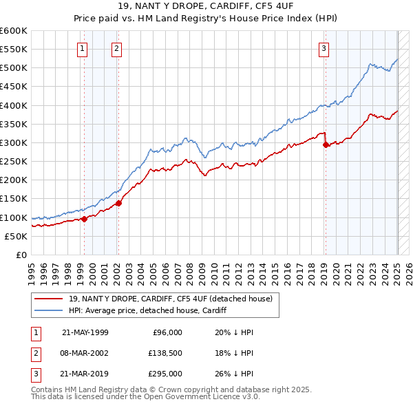 19, NANT Y DROPE, CARDIFF, CF5 4UF: Price paid vs HM Land Registry's House Price Index