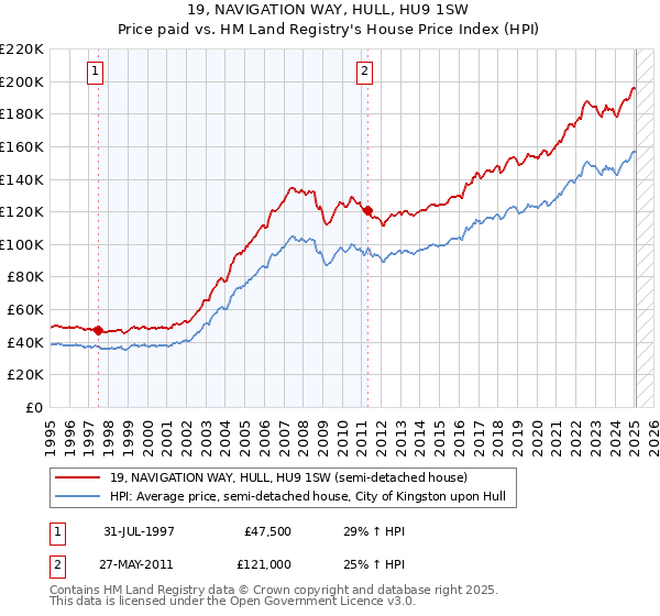 19, NAVIGATION WAY, HULL, HU9 1SW: Price paid vs HM Land Registry's House Price Index