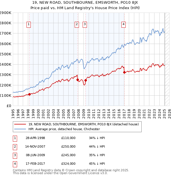 19, NEW ROAD, SOUTHBOURNE, EMSWORTH, PO10 8JX: Price paid vs HM Land Registry's House Price Index