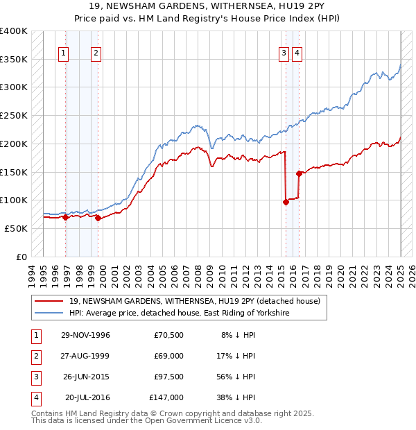 19, NEWSHAM GARDENS, WITHERNSEA, HU19 2PY: Price paid vs HM Land Registry's House Price Index