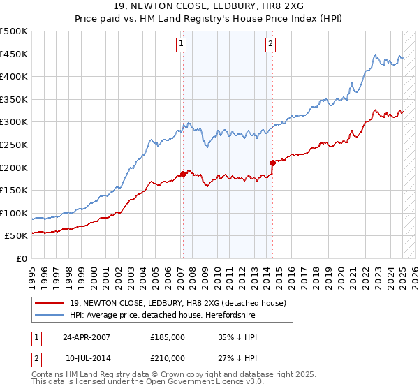19, NEWTON CLOSE, LEDBURY, HR8 2XG: Price paid vs HM Land Registry's House Price Index