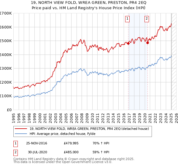 19, NORTH VIEW FOLD, WREA GREEN, PRESTON, PR4 2EQ: Price paid vs HM Land Registry's House Price Index