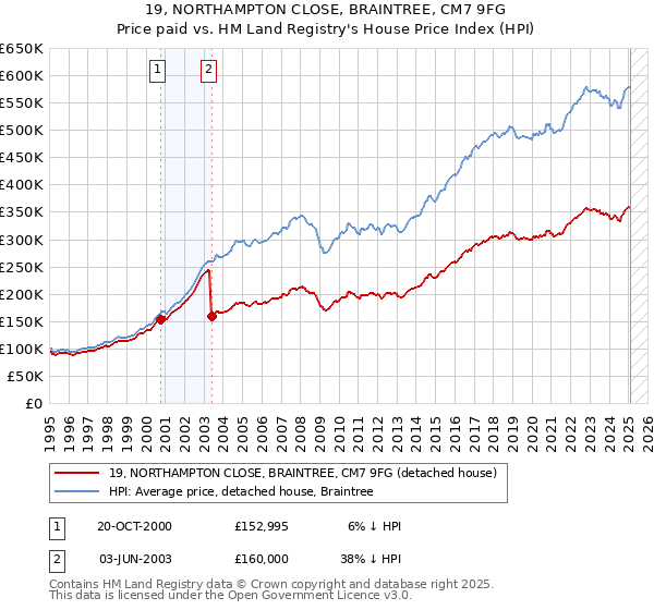 19, NORTHAMPTON CLOSE, BRAINTREE, CM7 9FG: Price paid vs HM Land Registry's House Price Index