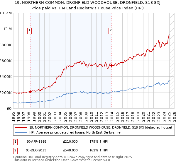 19, NORTHERN COMMON, DRONFIELD WOODHOUSE, DRONFIELD, S18 8XJ: Price paid vs HM Land Registry's House Price Index