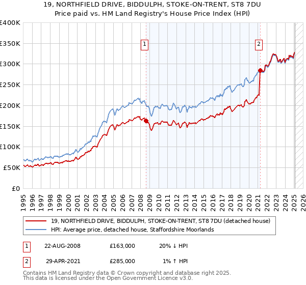 19, NORTHFIELD DRIVE, BIDDULPH, STOKE-ON-TRENT, ST8 7DU: Price paid vs HM Land Registry's House Price Index