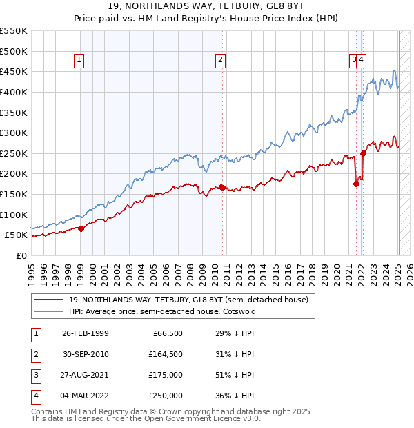19, NORTHLANDS WAY, TETBURY, GL8 8YT: Price paid vs HM Land Registry's House Price Index