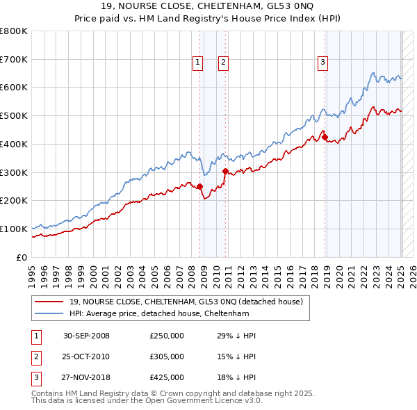 19, NOURSE CLOSE, CHELTENHAM, GL53 0NQ: Price paid vs HM Land Registry's House Price Index