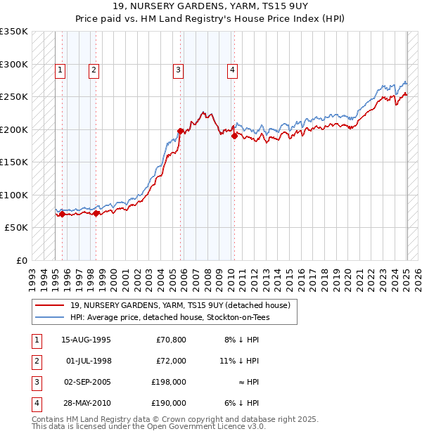 19, NURSERY GARDENS, YARM, TS15 9UY: Price paid vs HM Land Registry's House Price Index