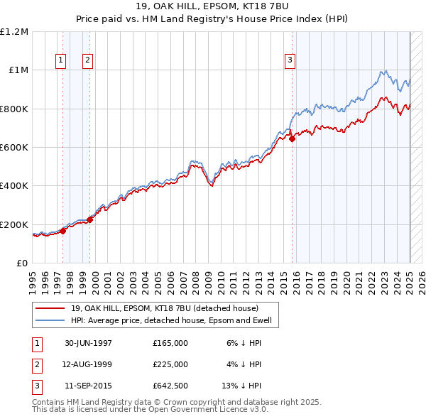 19, OAK HILL, EPSOM, KT18 7BU: Price paid vs HM Land Registry's House Price Index