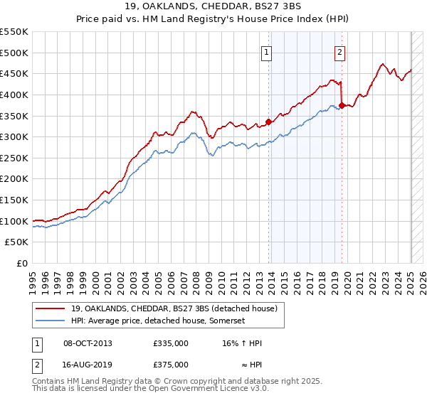 19, OAKLANDS, CHEDDAR, BS27 3BS: Price paid vs HM Land Registry's House Price Index
