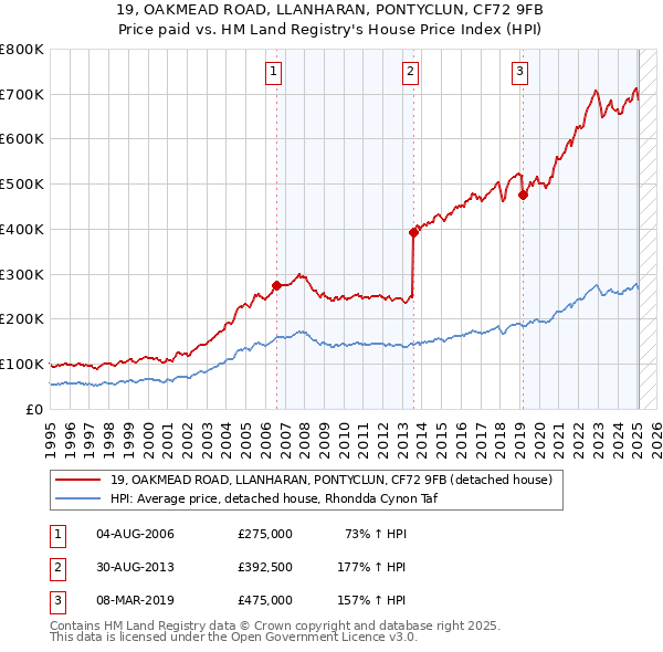19, OAKMEAD ROAD, LLANHARAN, PONTYCLUN, CF72 9FB: Price paid vs HM Land Registry's House Price Index
