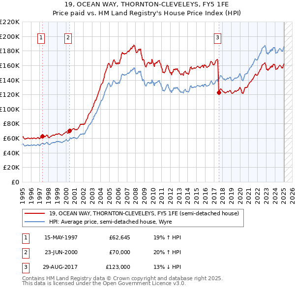 19, OCEAN WAY, THORNTON-CLEVELEYS, FY5 1FE: Price paid vs HM Land Registry's House Price Index