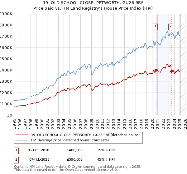 19, OLD SCHOOL CLOSE, PETWORTH, GU28 9BF: Price paid vs HM Land Registry's House Price Index
