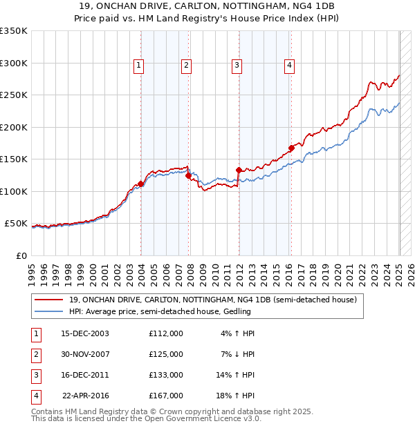 19, ONCHAN DRIVE, CARLTON, NOTTINGHAM, NG4 1DB: Price paid vs HM Land Registry's House Price Index