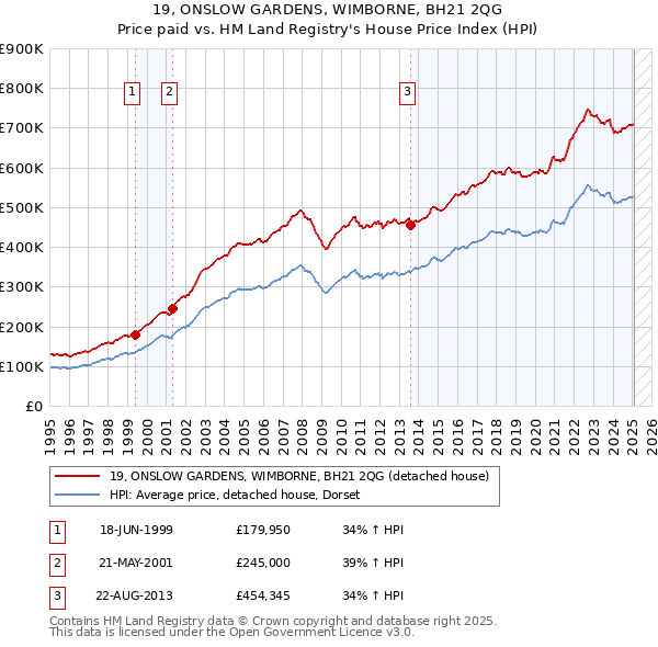 19, ONSLOW GARDENS, WIMBORNE, BH21 2QG: Price paid vs HM Land Registry's House Price Index