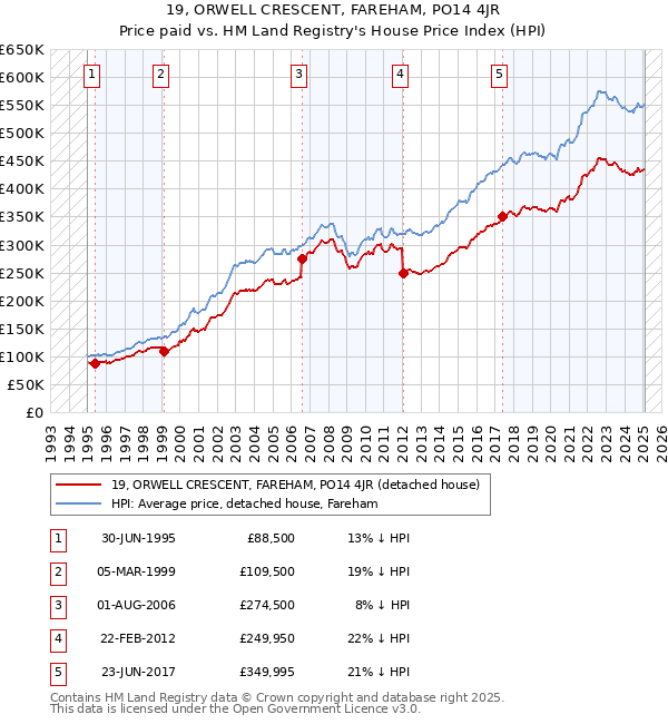 19, ORWELL CRESCENT, FAREHAM, PO14 4JR: Price paid vs HM Land Registry's House Price Index