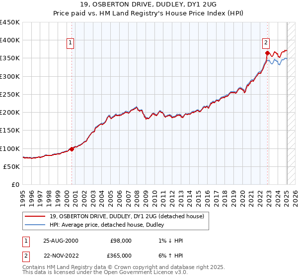 19, OSBERTON DRIVE, DUDLEY, DY1 2UG: Price paid vs HM Land Registry's House Price Index
