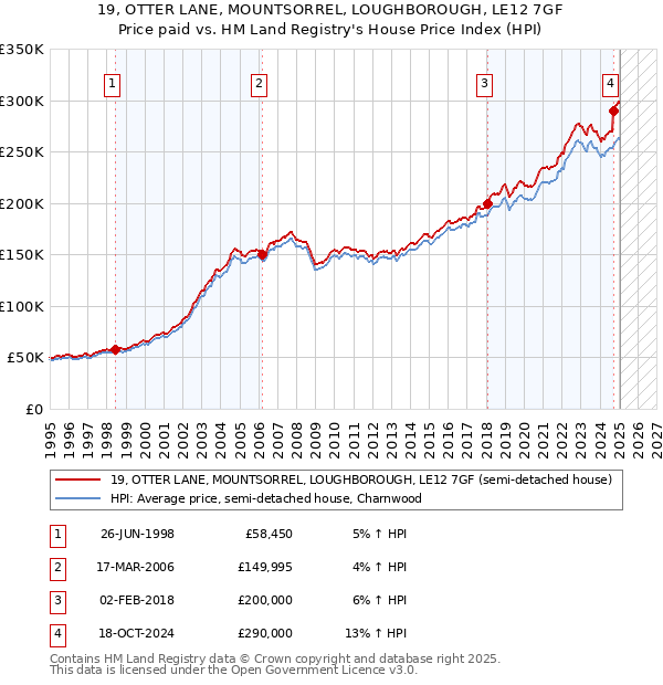 19, OTTER LANE, MOUNTSORREL, LOUGHBOROUGH, LE12 7GF: Price paid vs HM Land Registry's House Price Index