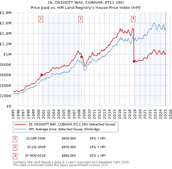 19, OXSHOTT WAY, COBHAM, KT11 2RU: Price paid vs HM Land Registry's House Price Index