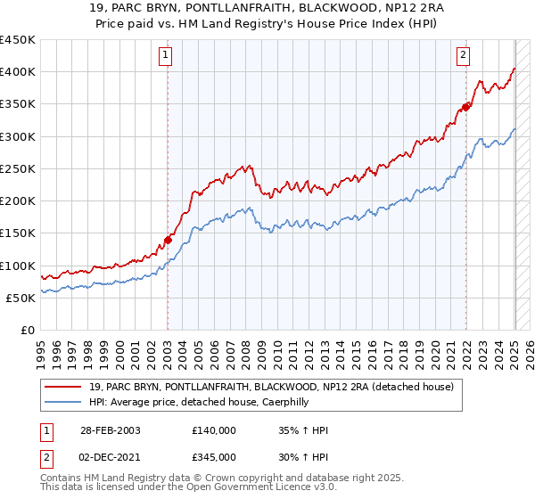19, PARC BRYN, PONTLLANFRAITH, BLACKWOOD, NP12 2RA: Price paid vs HM Land Registry's House Price Index