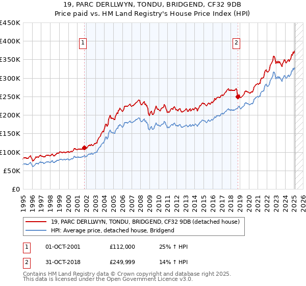 19, PARC DERLLWYN, TONDU, BRIDGEND, CF32 9DB: Price paid vs HM Land Registry's House Price Index