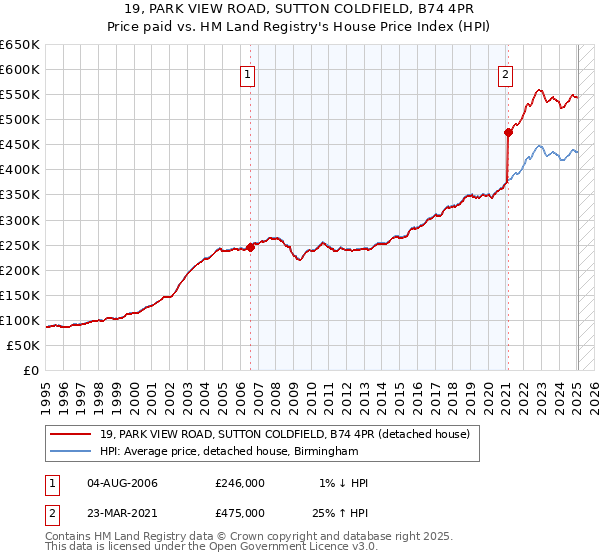 19, PARK VIEW ROAD, SUTTON COLDFIELD, B74 4PR: Price paid vs HM Land Registry's House Price Index