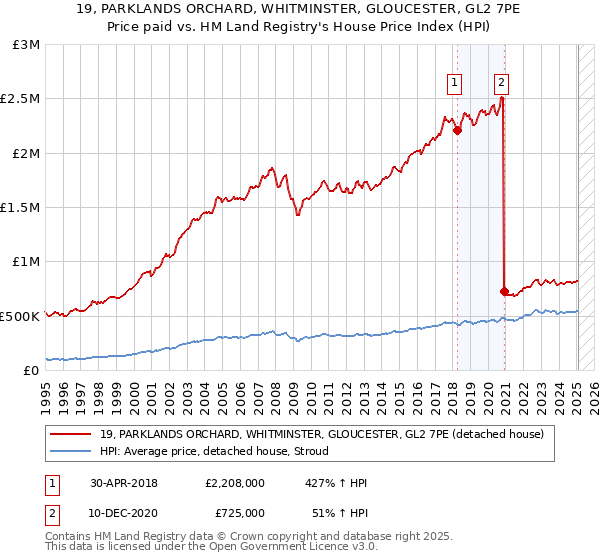 19, PARKLANDS ORCHARD, WHITMINSTER, GLOUCESTER, GL2 7PE: Price paid vs HM Land Registry's House Price Index