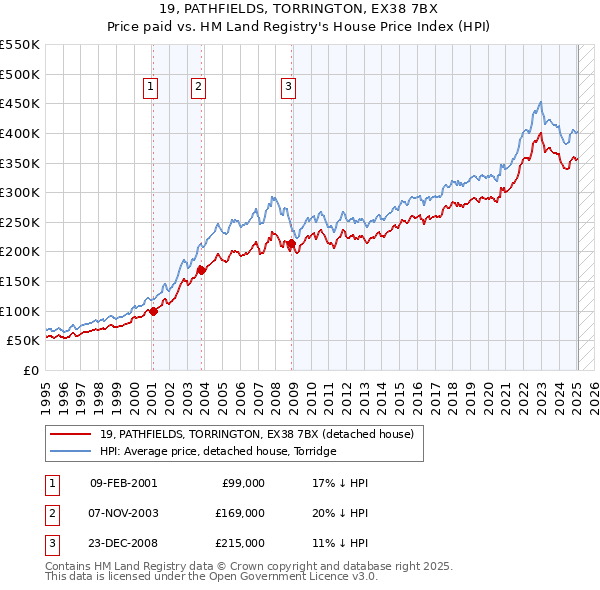19, PATHFIELDS, TORRINGTON, EX38 7BX: Price paid vs HM Land Registry's House Price Index