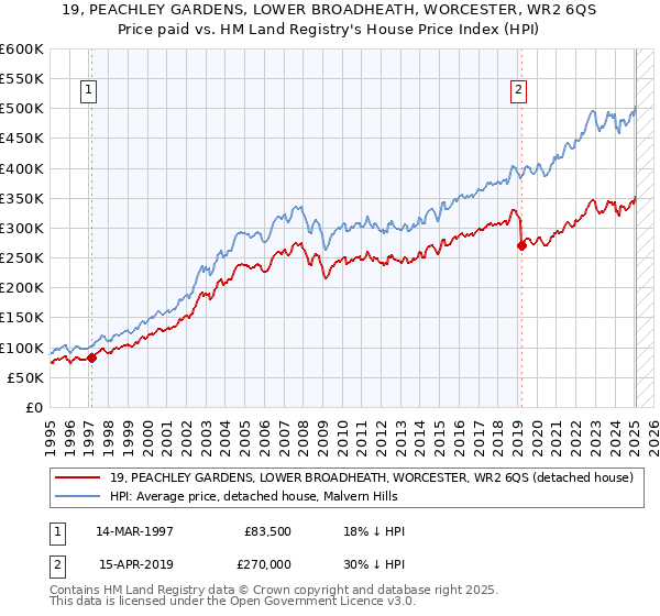 19, PEACHLEY GARDENS, LOWER BROADHEATH, WORCESTER, WR2 6QS: Price paid vs HM Land Registry's House Price Index