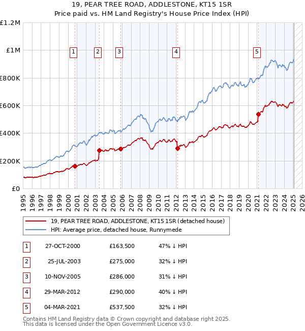 19, PEAR TREE ROAD, ADDLESTONE, KT15 1SR: Price paid vs HM Land Registry's House Price Index