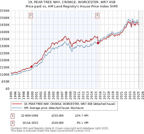 19, PEAR TREE WAY, CROWLE, WORCESTER, WR7 4SB: Price paid vs HM Land Registry's House Price Index