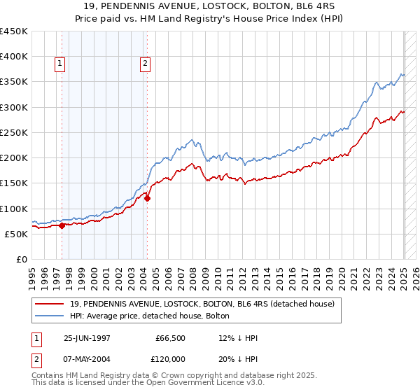 19, PENDENNIS AVENUE, LOSTOCK, BOLTON, BL6 4RS: Price paid vs HM Land Registry's House Price Index