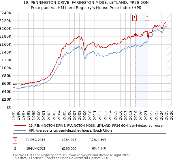 19, PENNINGTON DRIVE, FARINGTON MOSS, LEYLAND, PR26 6QN: Price paid vs HM Land Registry's House Price Index