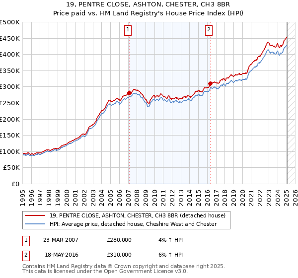 19, PENTRE CLOSE, ASHTON, CHESTER, CH3 8BR: Price paid vs HM Land Registry's House Price Index