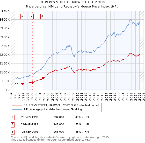 19, PEPYS STREET, HARWICH, CO12 3HG: Price paid vs HM Land Registry's House Price Index